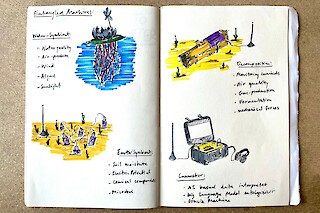 I sketched out the idea of “entangled machines,” inspired by Micheal Sesbon's “Living Computers,” with the context shifted from the inside to the outside world.